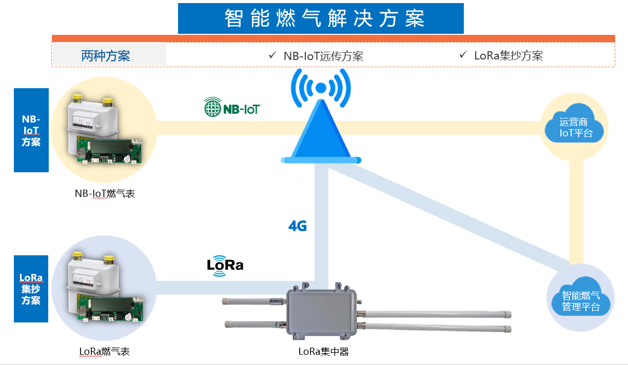 智能燃气解决方案